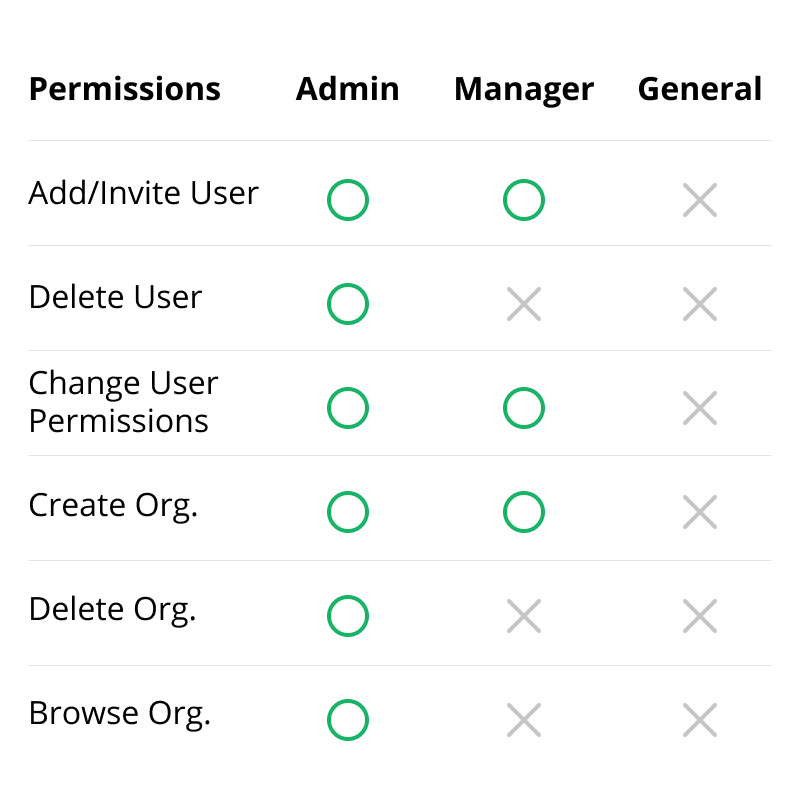 Assigning Permissions